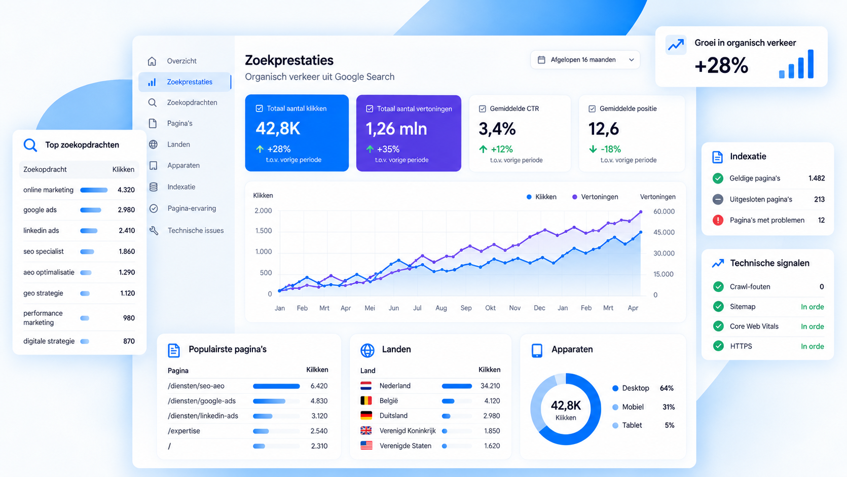Example overview of organic search performance, indexation and technical signals - ClickEdge