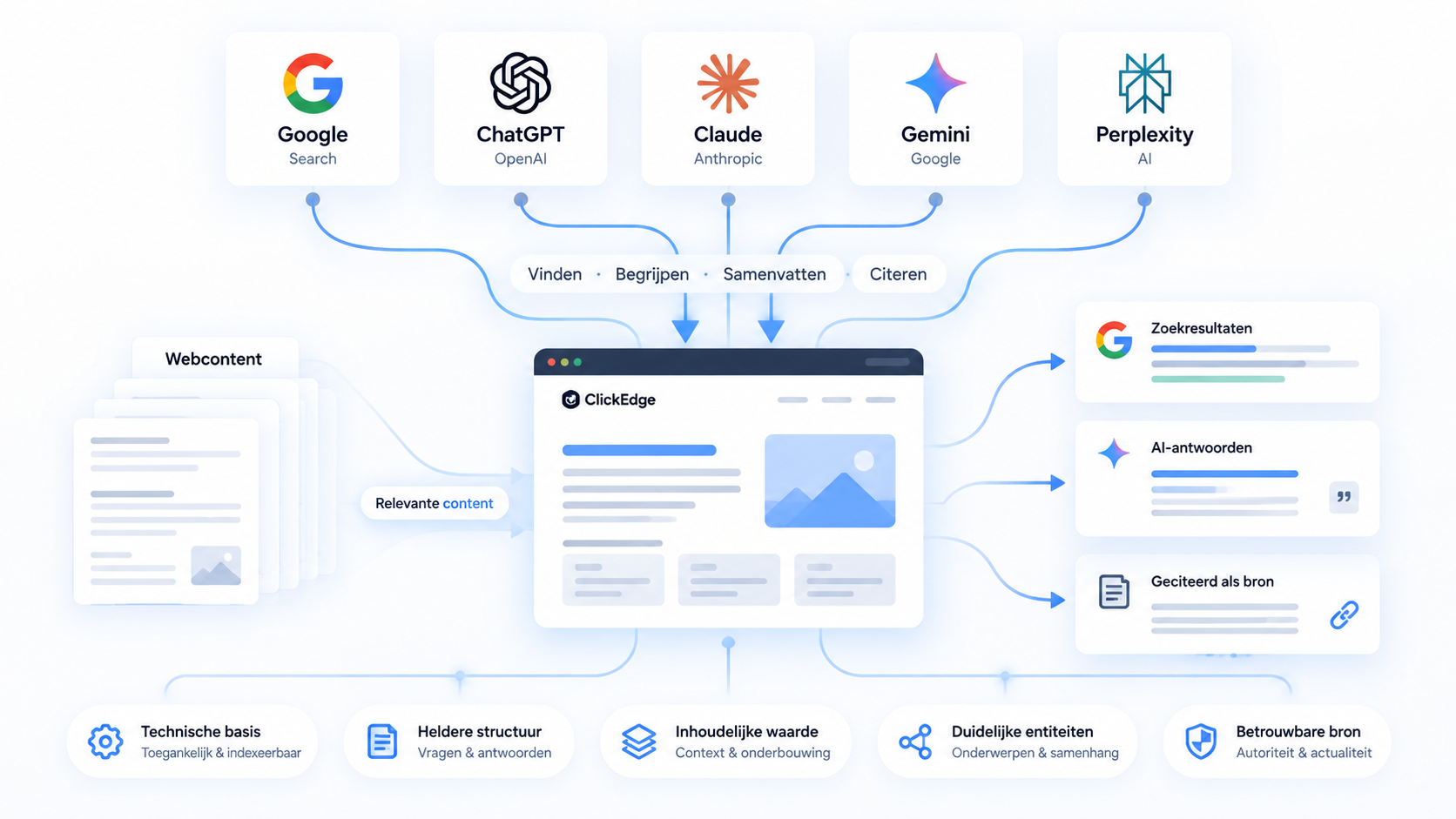 Web content being found, understood, summarised and cited via search engines and AI platforms - ClickEdge