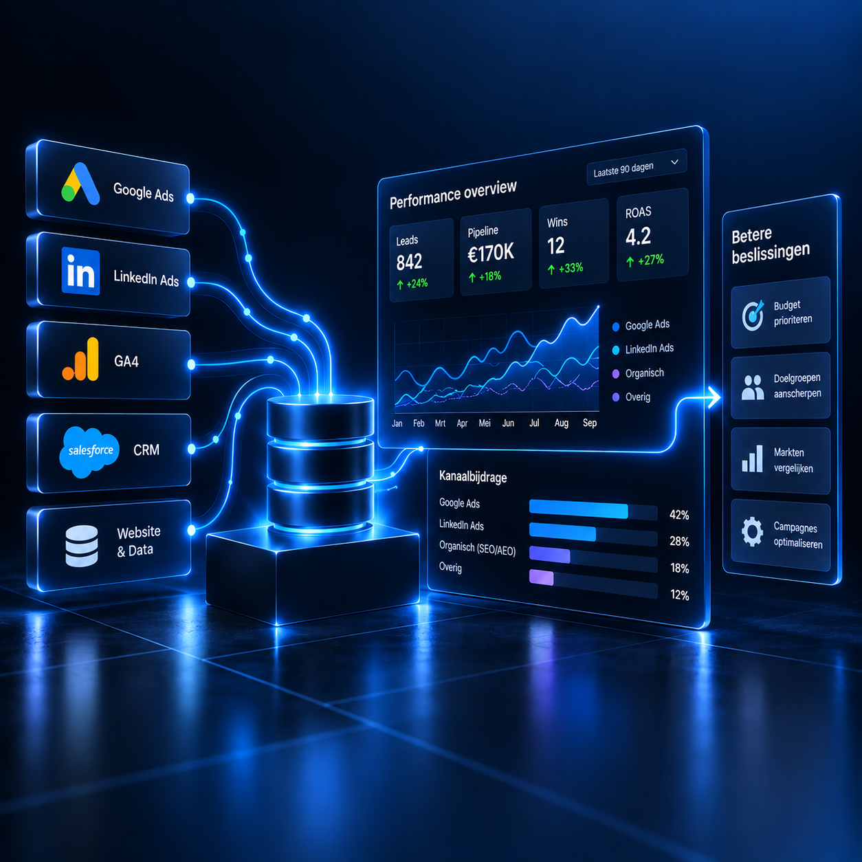 Data from Google Ads, LinkedIn Ads, GA4, CRM and website brought together in one performance overview for better decisions - ClickEdge
